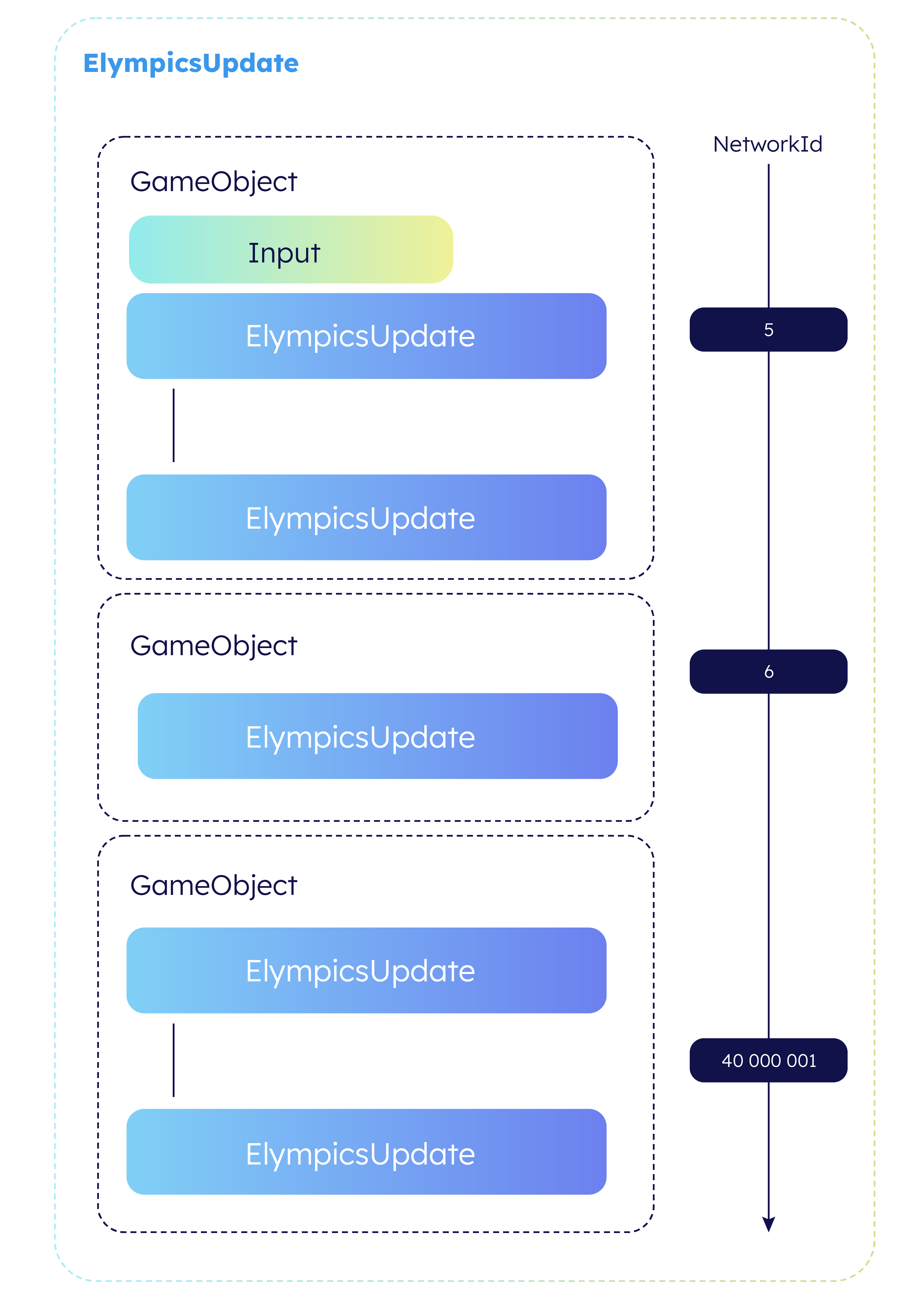 ElympicsUpdate execution order