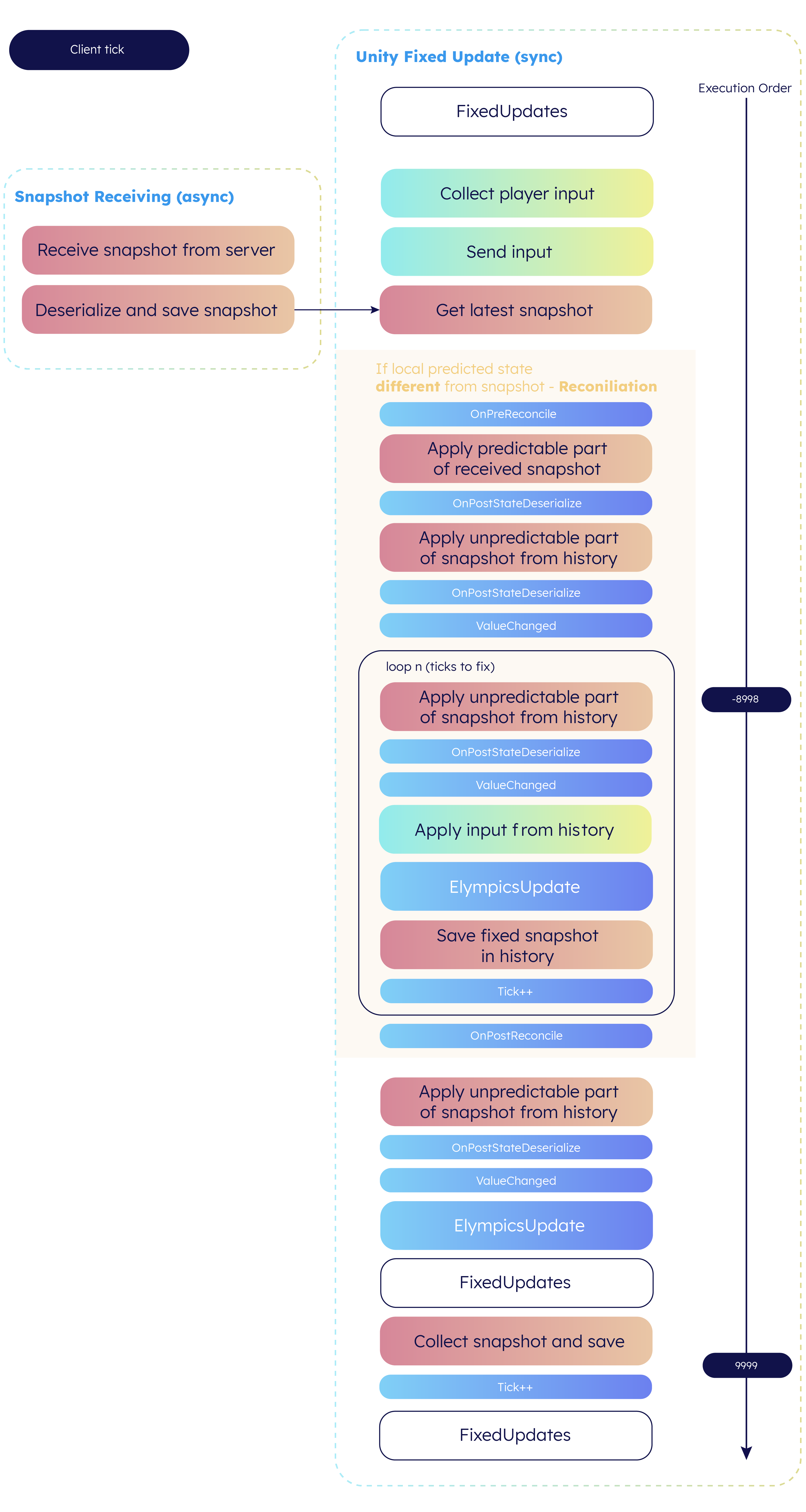 Client game loop (with prediction and reconciliation)