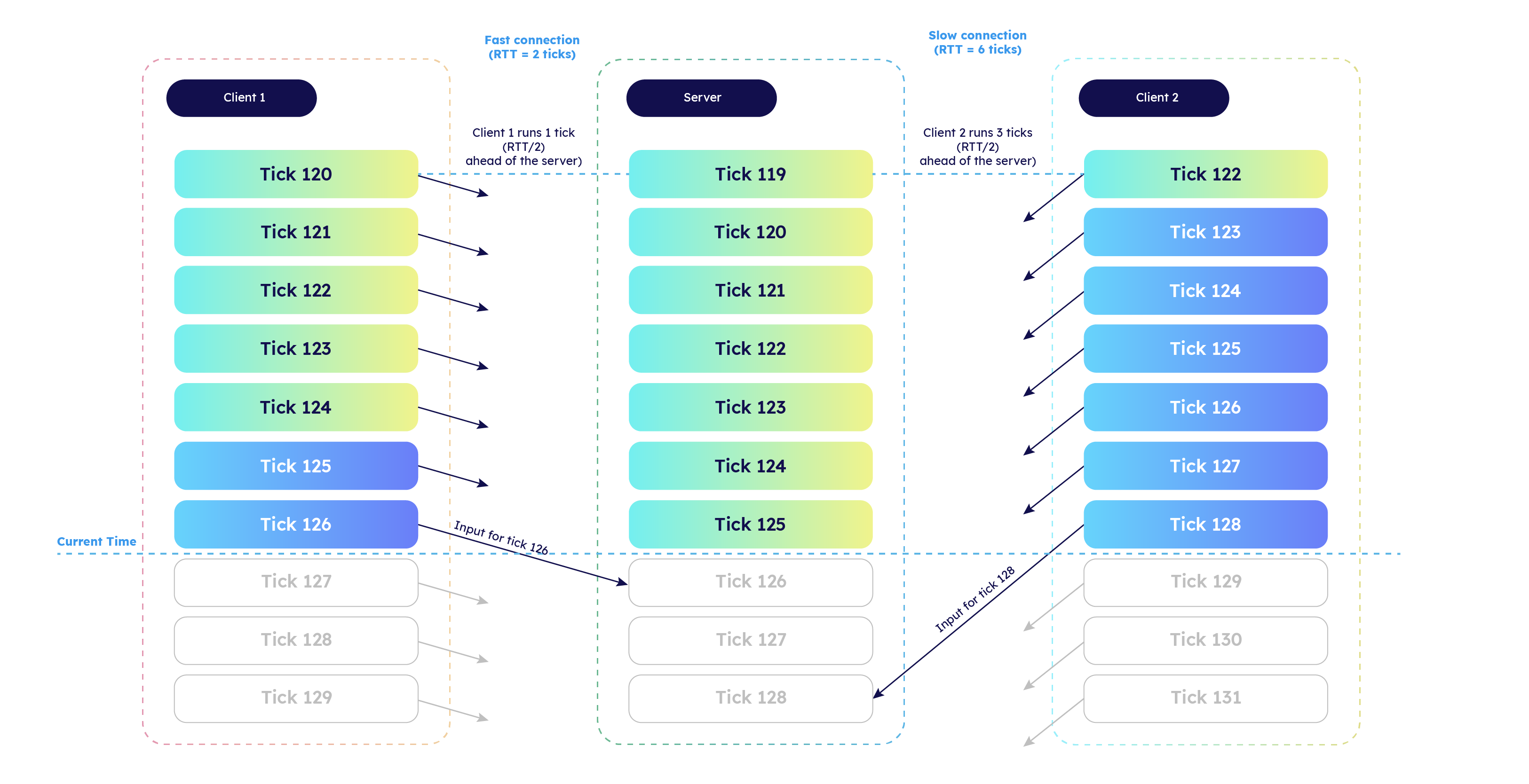 Prediction and inputs