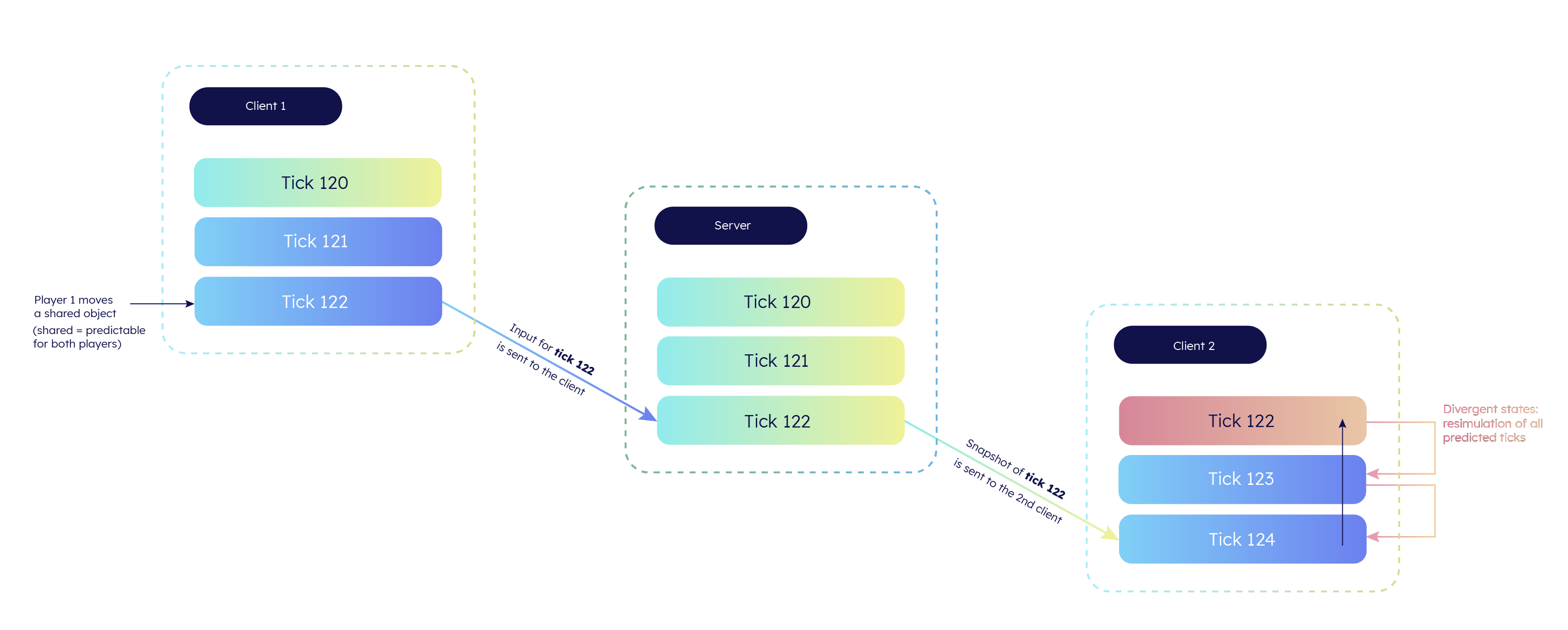 Comprehensive example with reconciliation