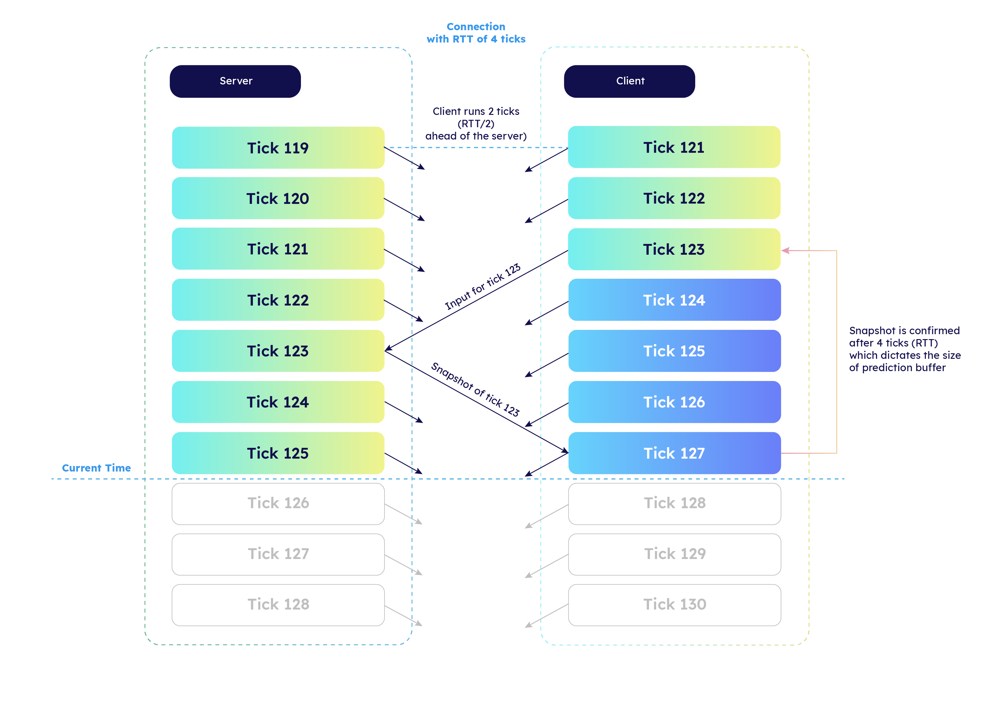 Prediction buffer and RTT