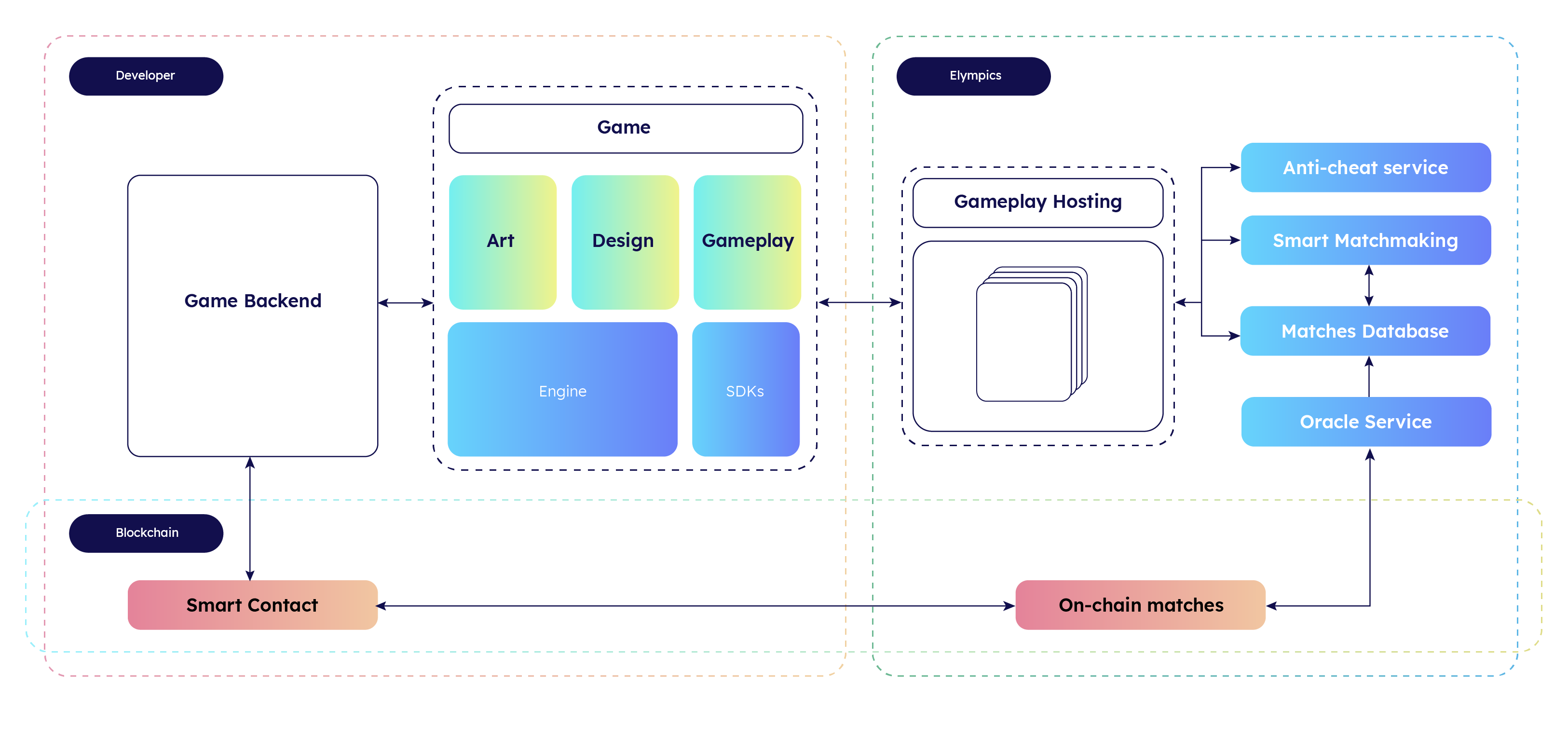 Elympics architecture overview